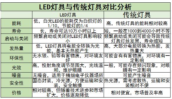 LED燈具上中下游產(chǎn)業(yè)鏈，行業(yè)現(xiàn)狀及發(fā)展趨勢分析2024
