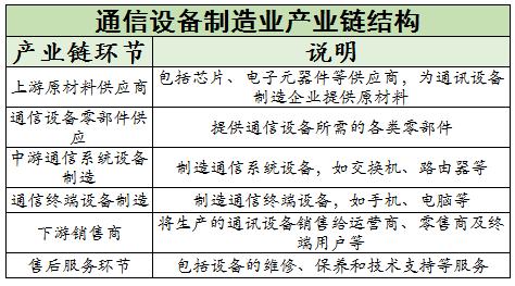 通信設(shè)備制造行業(yè)產(chǎn)業(yè)鏈結(jié)構(gòu)、競爭格局及未來發(fā)展趨勢分析2024