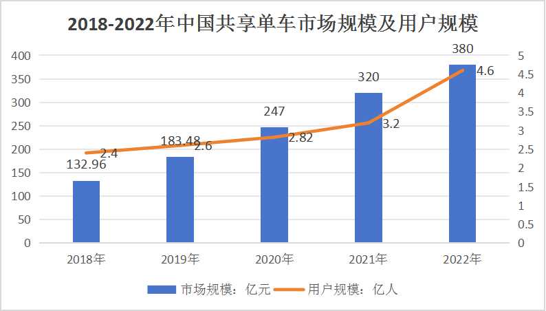共享自行車產(chǎn)業(yè)：2025年，市場規(guī)模將進一步增長至427.4億元