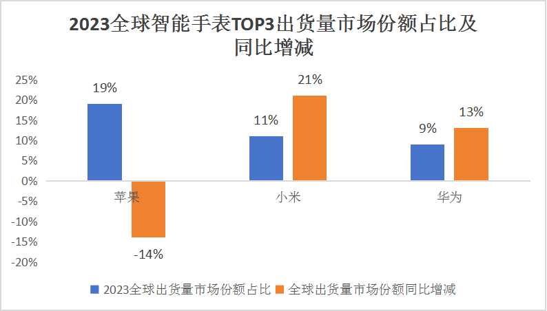 2024中國智能手表行業(yè)市場全景調(diào)研及未來發(fā)展投資預(yù)測