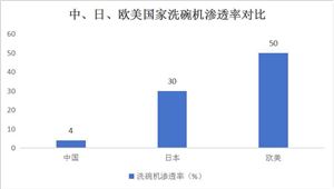 2024智能洗碗機行業(yè)市場分析及前景預測