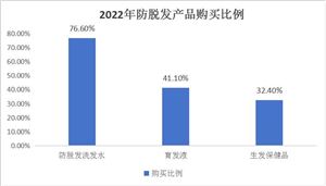 2024防脫發(fā)洗發(fā)露行業(yè)供需狀況及競爭狀況