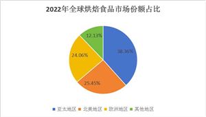 2024中國烘焙食品行業(yè)深度分析及發(fā)展前景預(yù)測