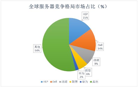 2024年中國服務器行業(yè)競爭格局及未來發(fā)展趨勢分析