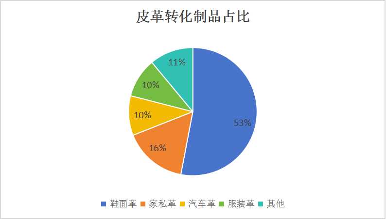 2024中國(guó)皮革行業(yè)市場(chǎng)現(xiàn)狀及產(chǎn)業(yè)鏈分析