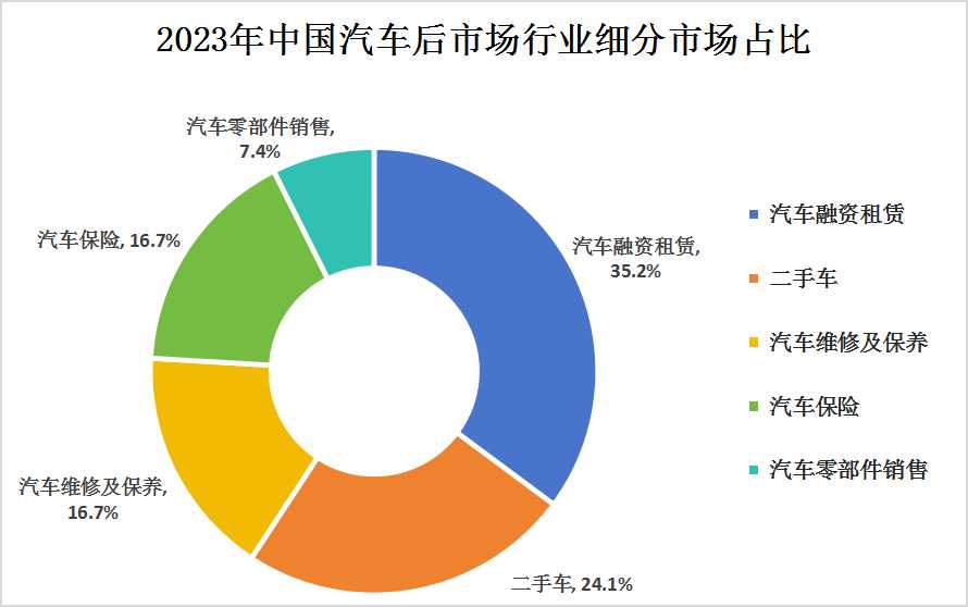 2023年中國汽車后市場(chǎng)行業(yè)市場(chǎng)規(guī)模及細(xì)分市場(chǎng)分析