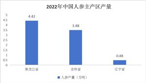 中國(guó)人參行業(yè)市場(chǎng)現(xiàn)狀及產(chǎn)業(yè)鏈構(gòu)成