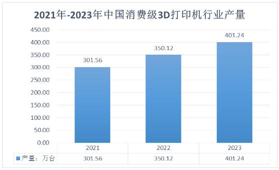 2024年中國(guó)3D打印機(jī)行業(yè)現(xiàn)狀、市場(chǎng)規(guī)模及未來(lái)發(fā)展趨勢(shì)分析
