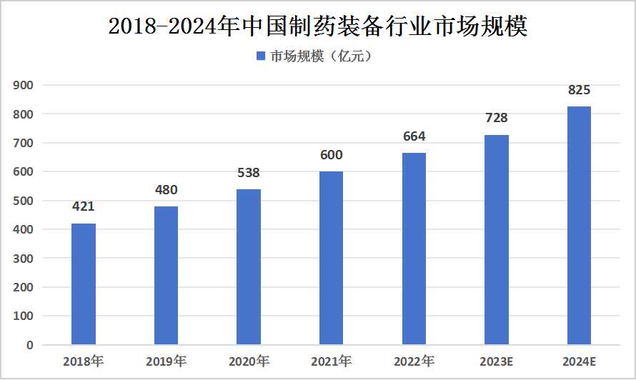 2023年中國(guó)制藥機(jī)械裝備行業(yè)發(fā)展現(xiàn)狀及未來(lái)發(fā)展趨勢(shì)分析