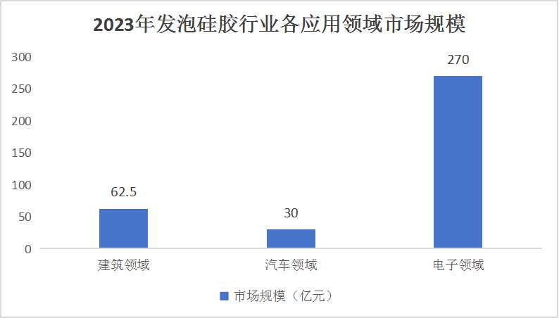 2024中國發(fā)泡硅膠行業(yè)市場應用與產業(yè)鏈分析