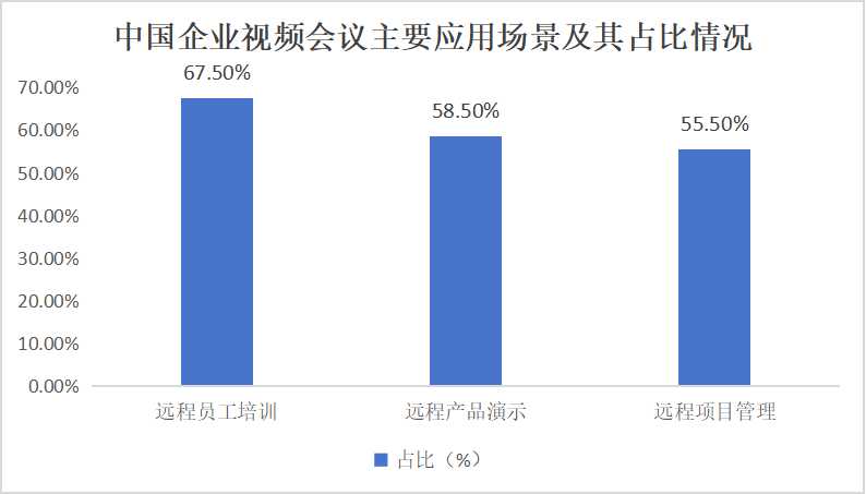 2024中國(guó)視頻會(huì)議行業(yè)市場(chǎng)分析與未來(lái)投資戰(zhàn)略