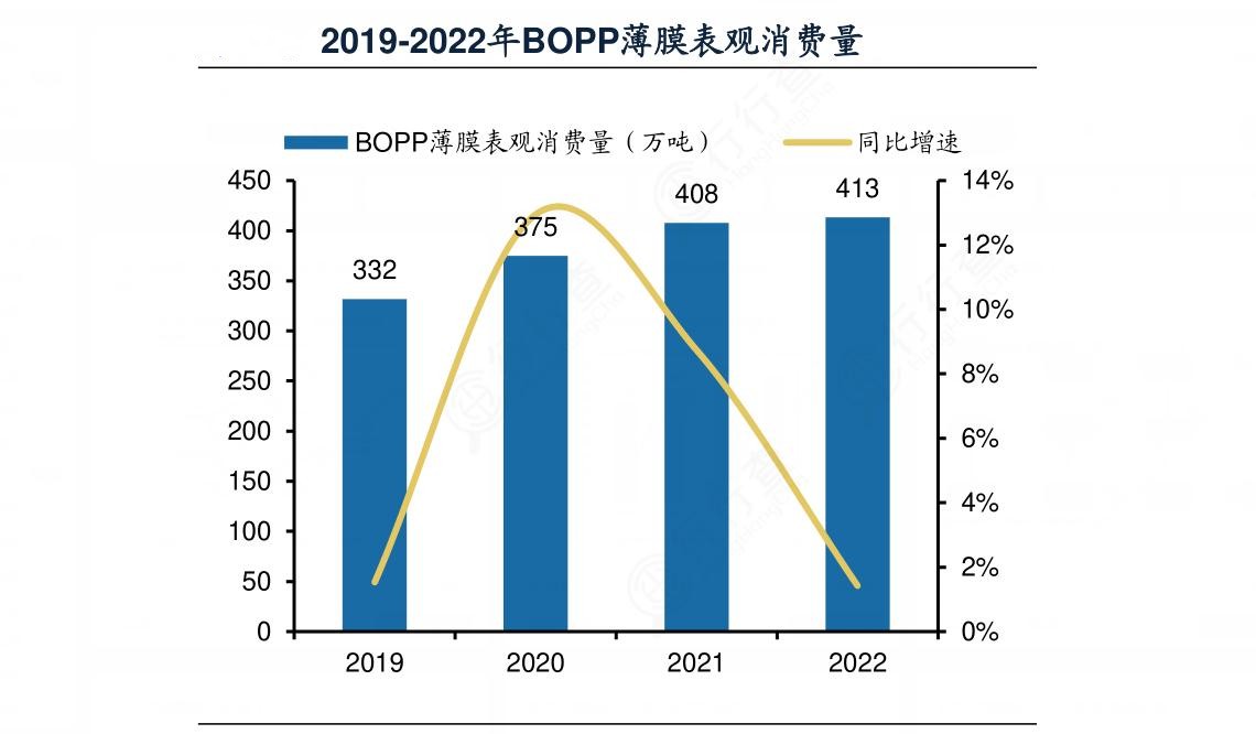 2024年中國BOPP薄膜行業(yè)的產業(yè)鏈上下游結構及發(fā)展趨勢分析