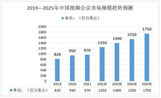 2024年中國(guó)視頻會(huì)議市場(chǎng)規(guī)模及未來(lái)發(fā)展趨勢(shì)分析