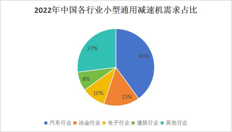 中國小型通用減速機(jī)行業(yè)市場現(xiàn)狀分析與發(fā)展趨勢預(yù)測