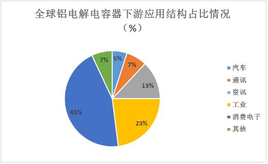 鋁電解電容器行業(yè)下游應(yīng)用結(jié)構(gòu)占比及未來發(fā)展趨勢分析