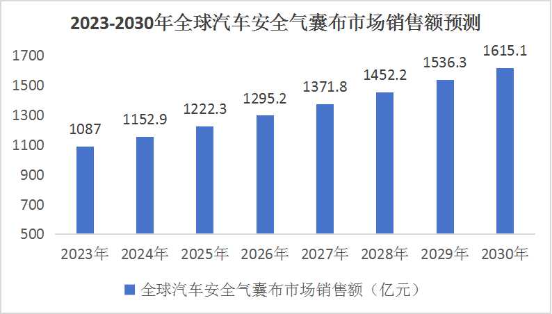 2024汽車安全氣囊布產(chǎn)業(yè)現(xiàn)狀及產(chǎn)業(yè)鏈構(gòu)成分析
