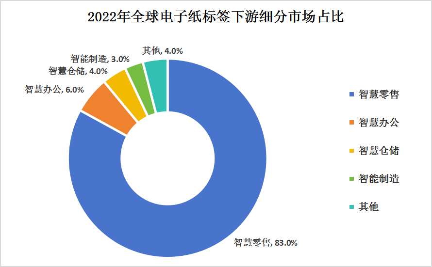 電子紙標簽產(chǎn)業(yè)鏈上中下游結構及下游細分市場分析