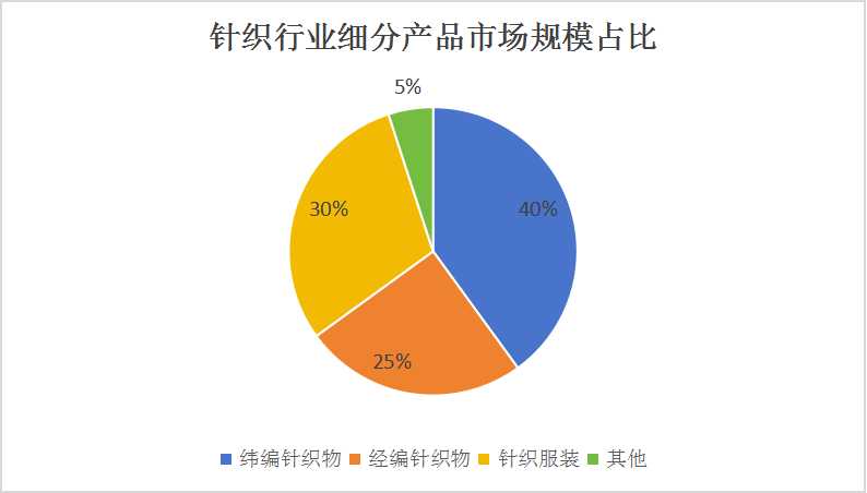 中國(guó)針織行業(yè)市場(chǎng)分析及細(xì)分產(chǎn)品分析