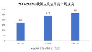 中國皮膚病藥物行業(yè)市場現(xiàn)狀及細分產(chǎn)業(yè)發(fā)展