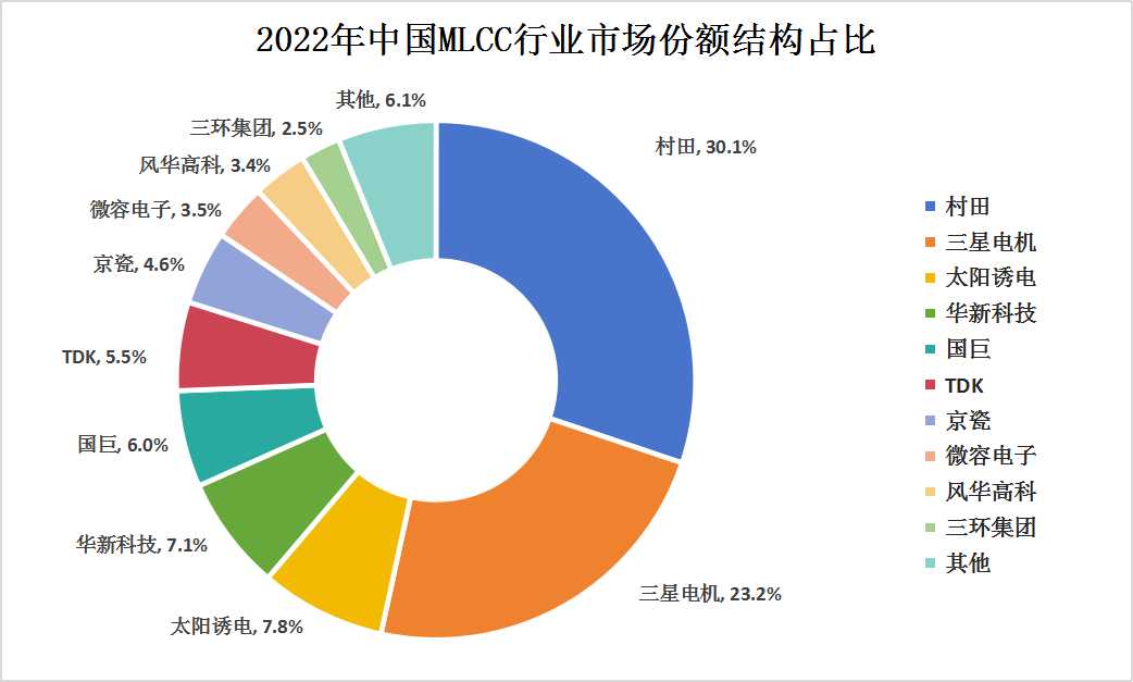 2023年我國MLCC行業(yè)競爭格局及重點企業(yè)分析