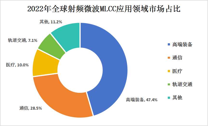 射頻微波MLCC行業(yè)需求量及應(yīng)用領(lǐng)域占比分析