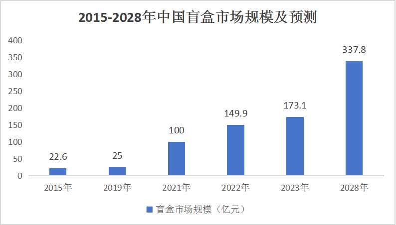 盲盒行業(yè)市場現狀分析及發(fā)展規(guī)劃：盲盒行業(yè)的百億市場