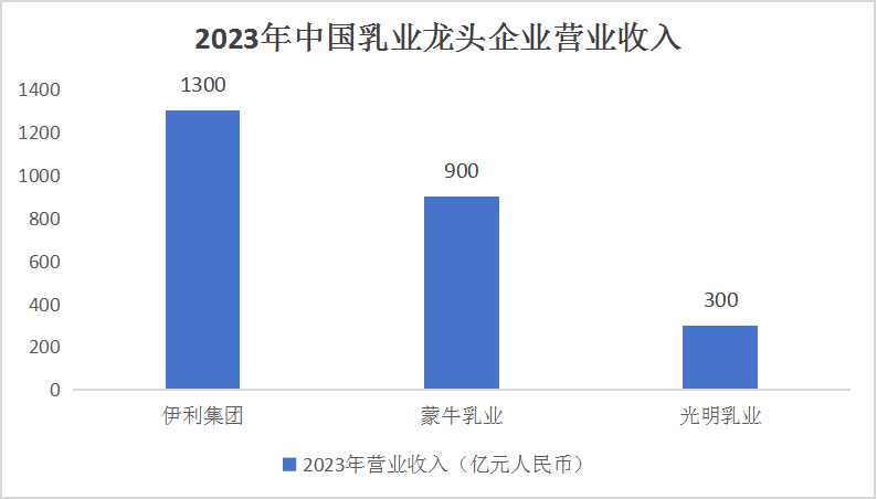 中國牛奶產(chǎn)業(yè)鏈供需布局與重點企業(yè)規(guī)模概述