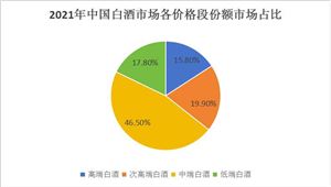 中國白酒行業(yè)市場深度分析及上下游產(chǎn)業(yè)鏈構(gòu)成