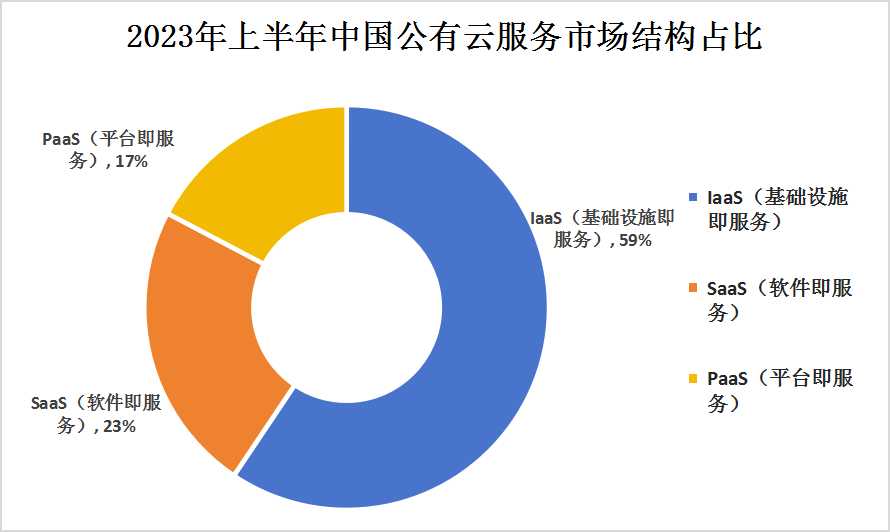 2023上半年中國公有云服務(wù)行業(yè)市場規(guī)模及市場結(jié)構(gòu)分析
