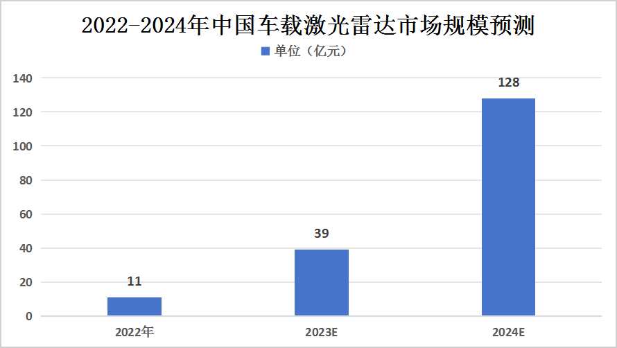2024年全球及中國車載激光雷達(dá)市場規(guī)模預(yù)測分析