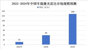 2024年全球及中國車載激光雷達(dá)市場規(guī)模預(yù)測分析
