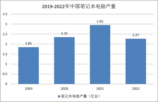 筆記本電腦行業(yè)發(fā)展現(xiàn)狀：產量下降較大
