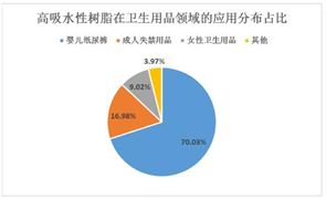 高吸水性樹脂(SAP)行業(yè)競(jìng)爭(zhēng)格局與未來(lái)發(fā)展趨勢(shì)分析預(yù)測(cè)
