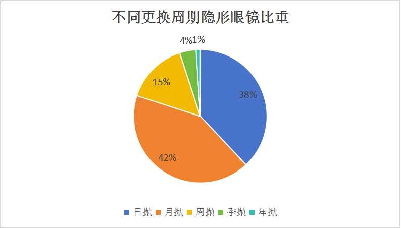 中國軟性隱形眼鏡行業(yè)：月拋成為占比最高的產品