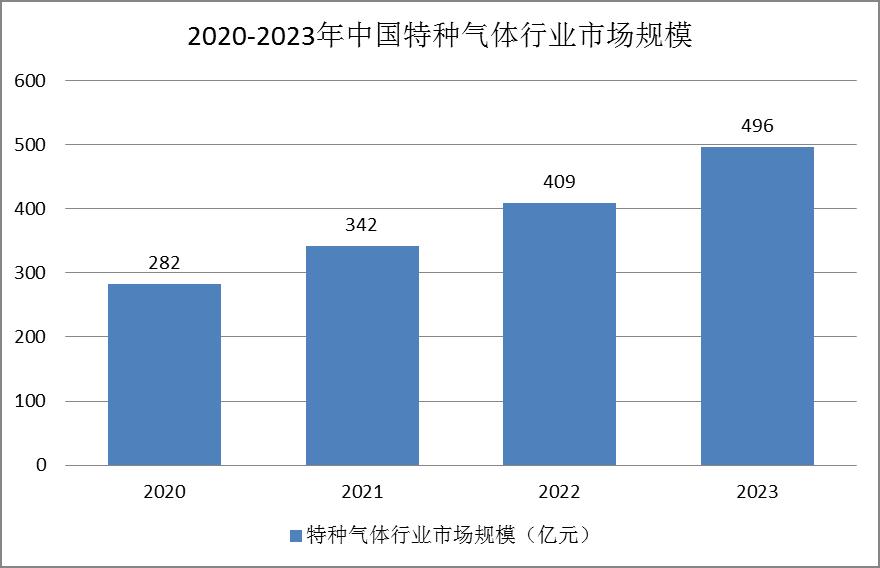 特種氣體行業(yè)發(fā)展現(xiàn)狀：下游需求不斷增長