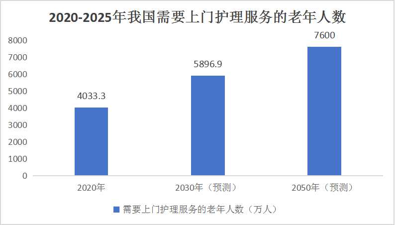 中國社區(qū)護理行業(yè)細分產(chǎn)業(yè)分析及發(fā)展前景預(yù)測