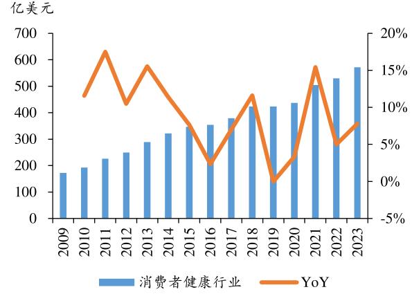 營養(yǎng)保健食品常青賽道， 行業(yè)步入健康成長期