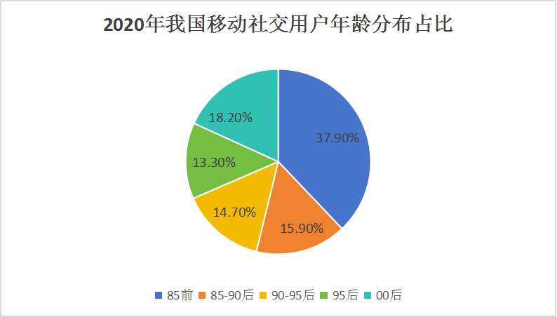 中國移動(dòng)社區(qū)行業(yè)發(fā)展策略及市場(chǎng)研究分析