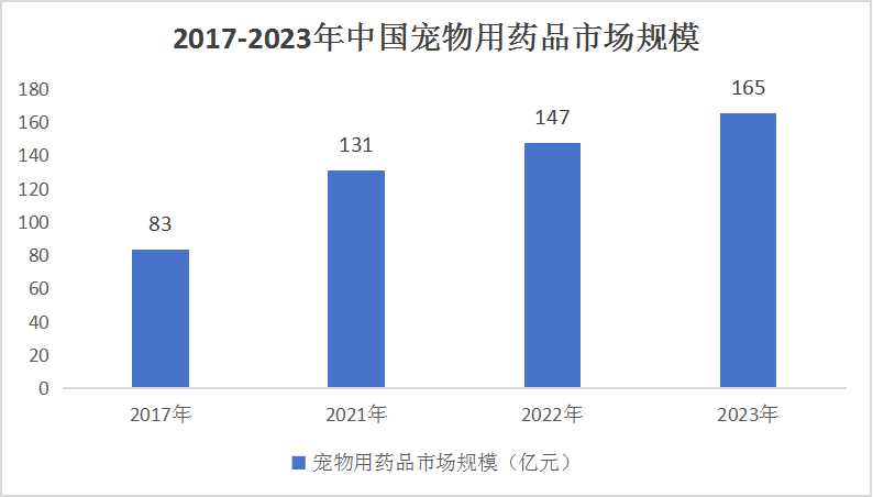 中國寵物藥品行業(yè)運行環(huán)境與供需態(tài)勢分析