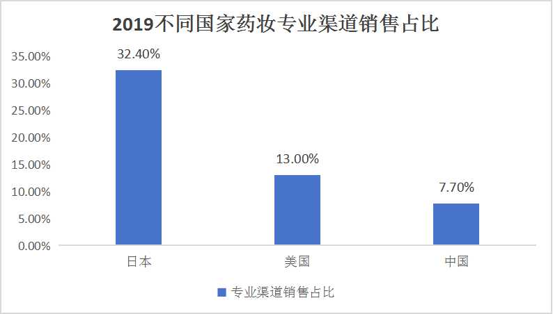中國藥用化妝品行業(yè)市場(chǎng)現(xiàn)狀及發(fā)展前景調(diào)研分析