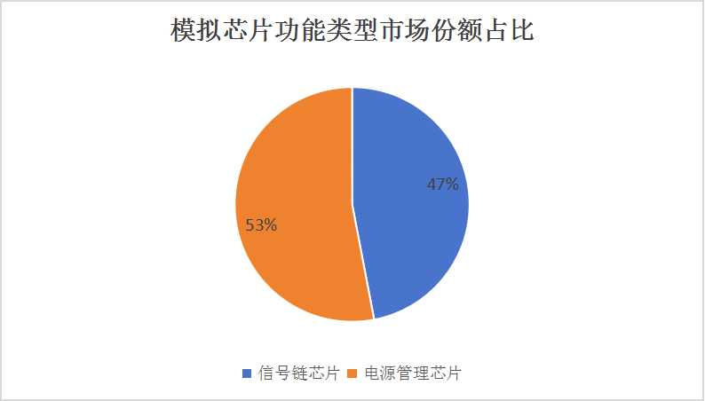 中國信號(hào)鏈模擬芯片市場(chǎng)發(fā)展及前景預(yù)測(cè)