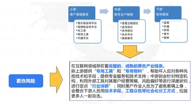 中國電信反欺詐產(chǎn)業(yè)產(chǎn)業(yè)鏈圖譜分析
