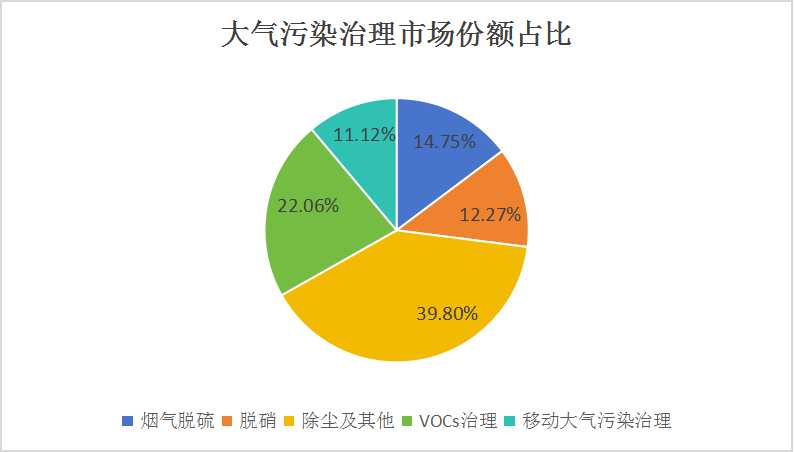 中國(guó)霧霾治理行業(yè)市場(chǎng)現(xiàn)狀與發(fā)展戰(zhàn)略預(yù)測(cè)