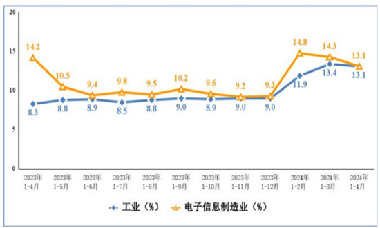 電子信息制造業(yè)增加值同比增長13.6% 電子信息制造行業(yè)市場前景趨分析