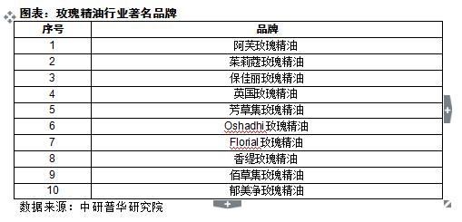我國(guó)玫瑰精油行業(yè)發(fā)展現(xiàn)狀