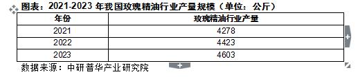 中國(guó)玫瑰精油產(chǎn)業(yè)發(fā)展的新思路