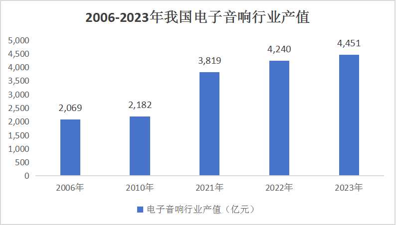 中國電子音響行業(yè)市場現(xiàn)狀及投資機(jī)會分析