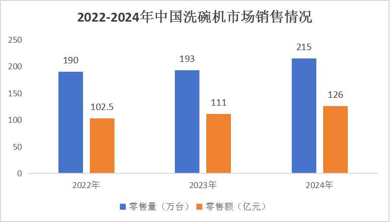 洗碗機市場行情分析：目前洗碗機行業(yè)亟需解決“人貨場”及服務(wù)問題
