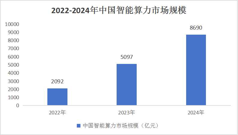 中國智能計(jì)算市場(chǎng)分析及發(fā)展趨勢(shì)研究預(yù)測(cè)2024