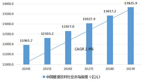 中國(guó)健康飲料行業(yè)發(fā)展前景樂觀